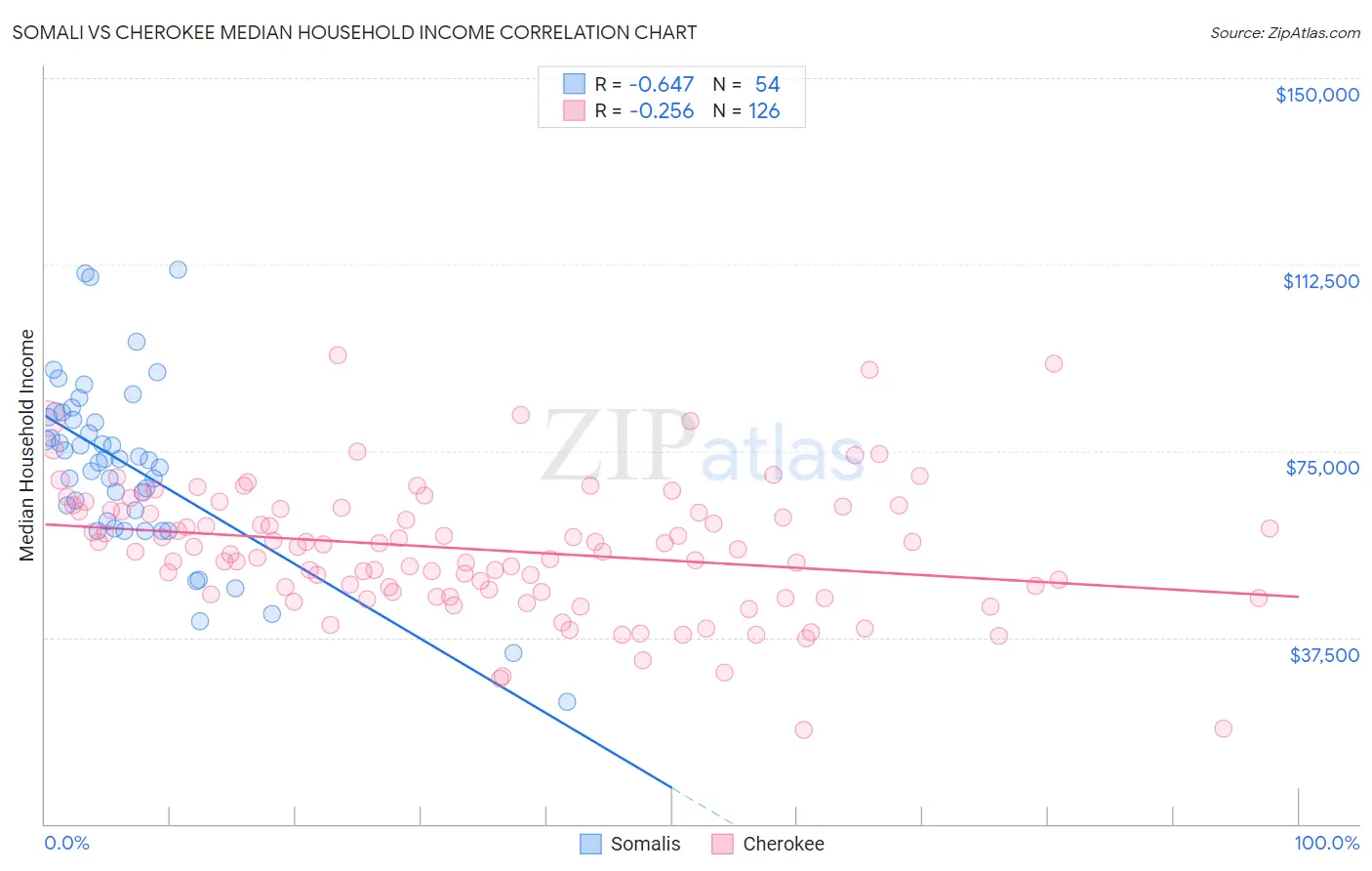 Somali vs Cherokee Median Household Income