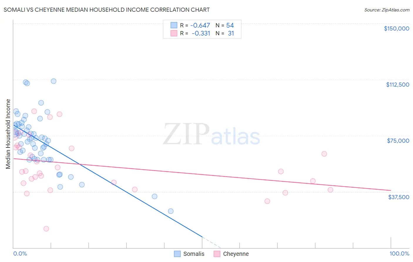 Somali vs Cheyenne Median Household Income