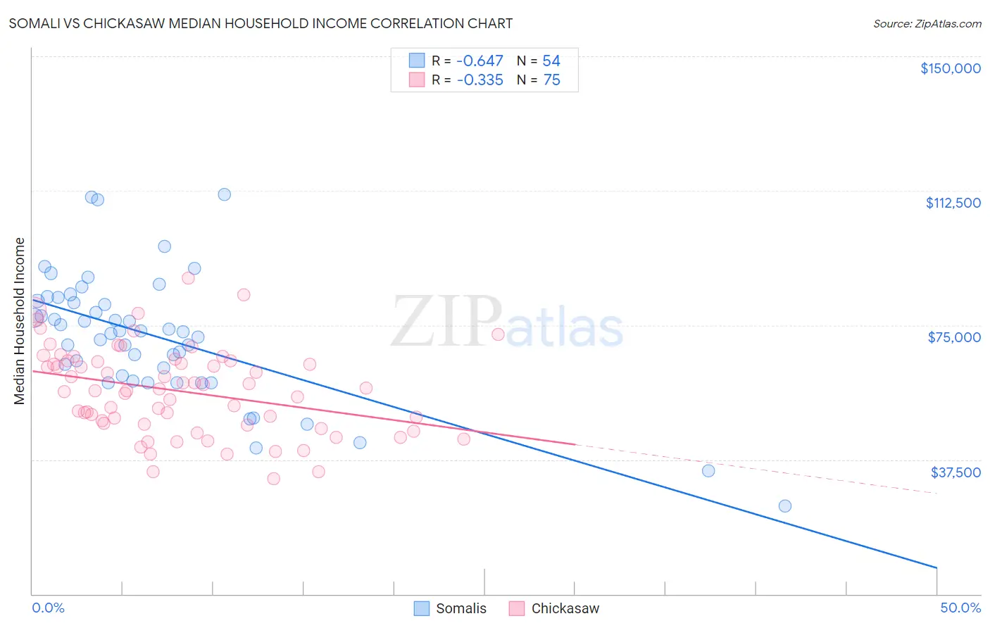 Somali vs Chickasaw Median Household Income