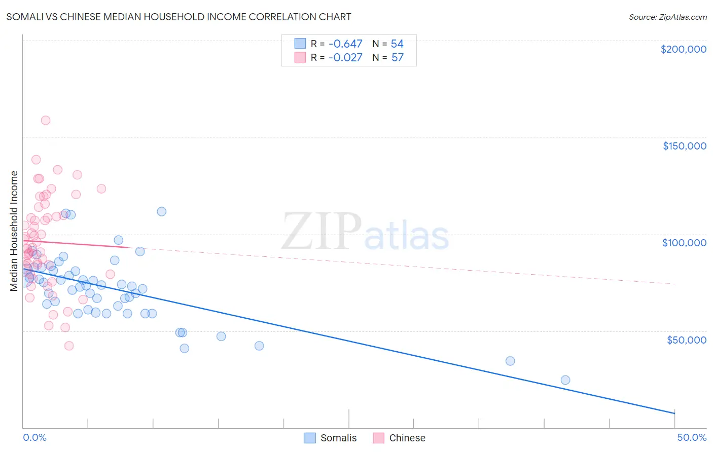 Somali vs Chinese Median Household Income