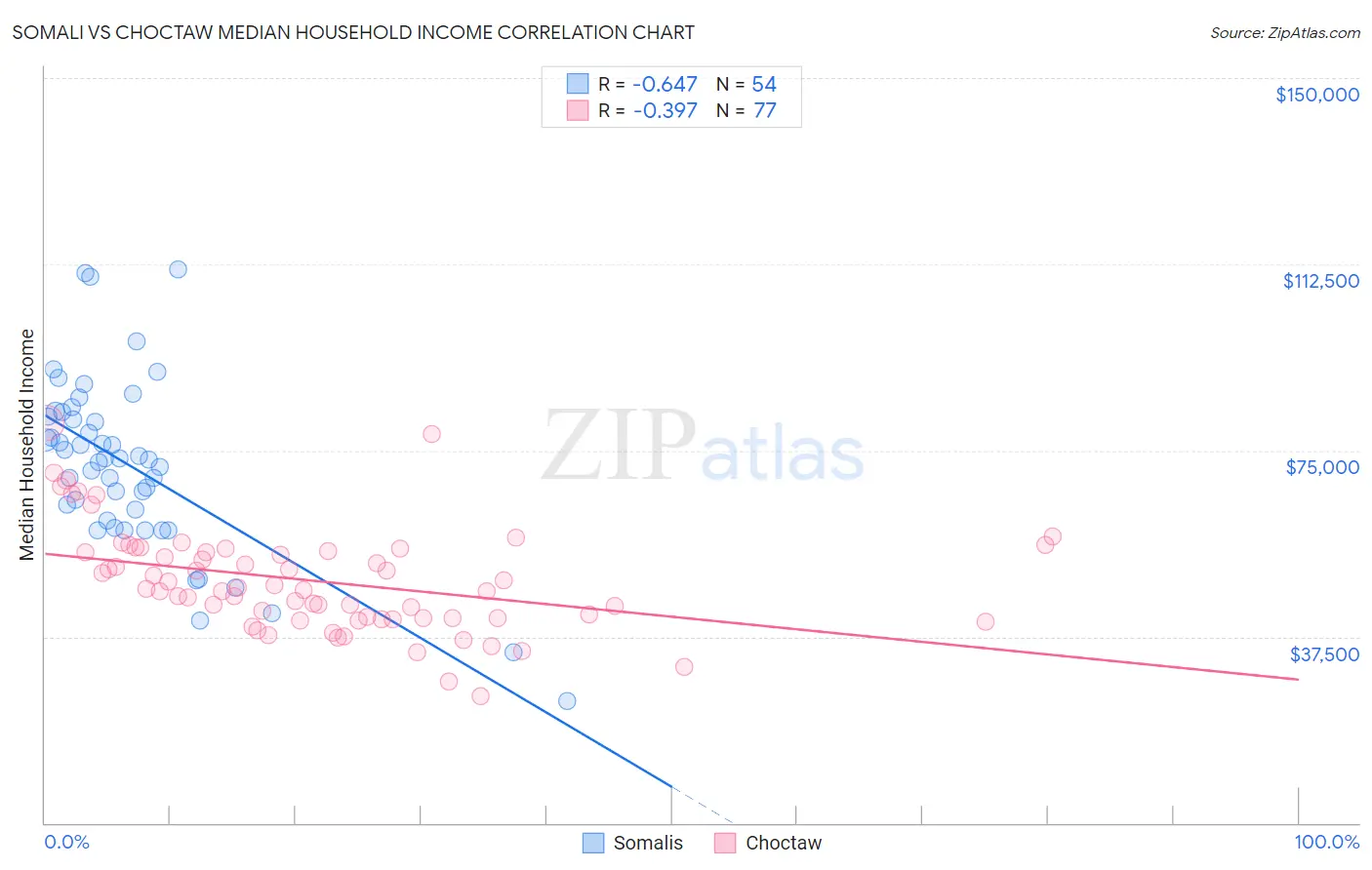 Somali vs Choctaw Median Household Income