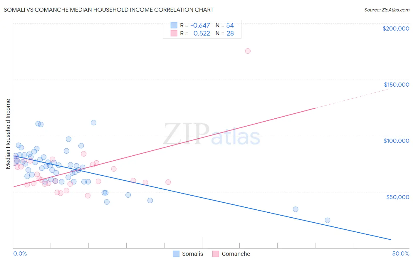 Somali vs Comanche Median Household Income