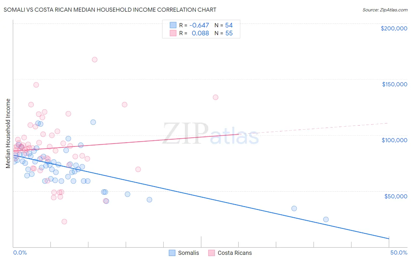 Somali vs Costa Rican Median Household Income