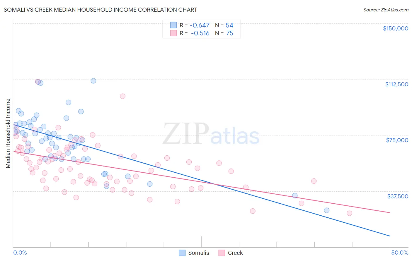 Somali vs Creek Median Household Income