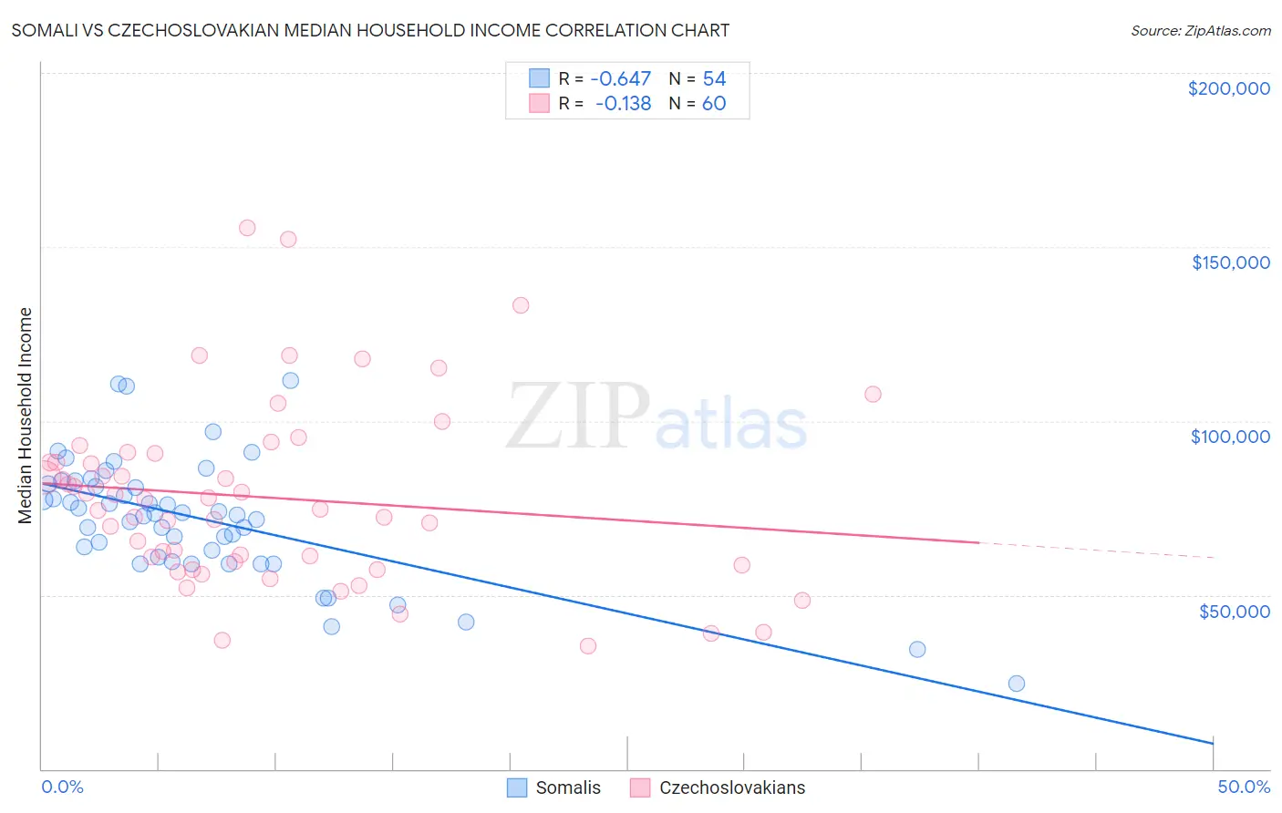 Somali vs Czechoslovakian Median Household Income