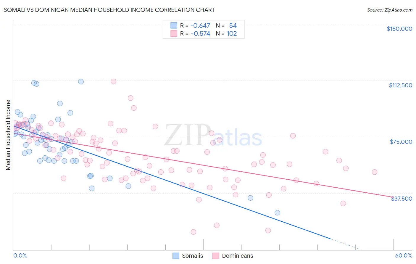 Somali vs Dominican Median Household Income