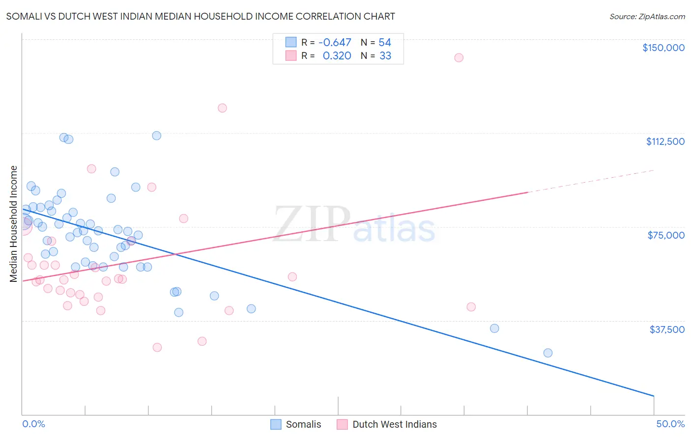 Somali vs Dutch West Indian Median Household Income