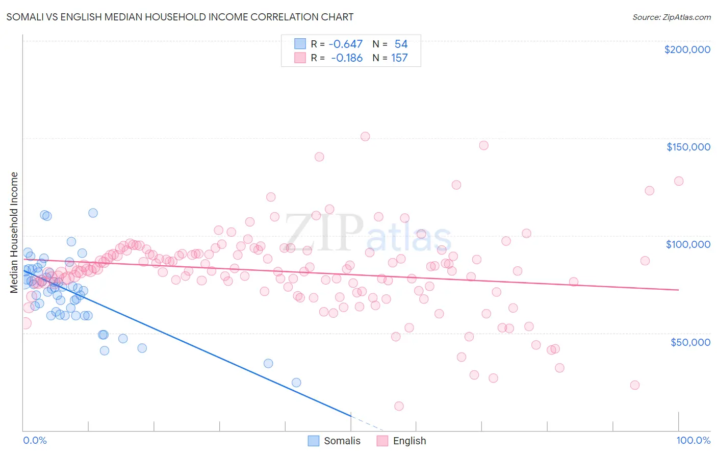 Somali vs English Median Household Income