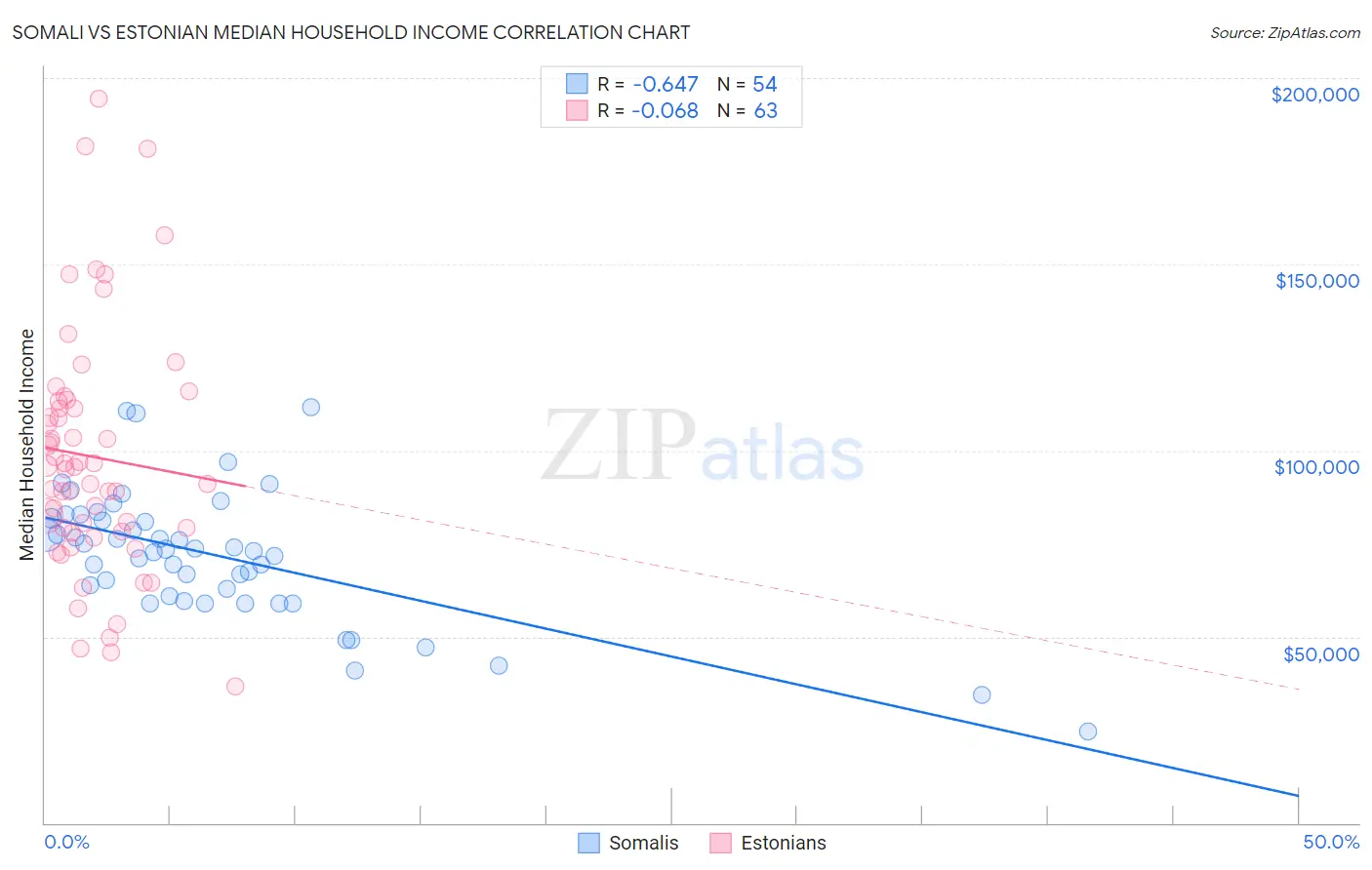 Somali vs Estonian Median Household Income