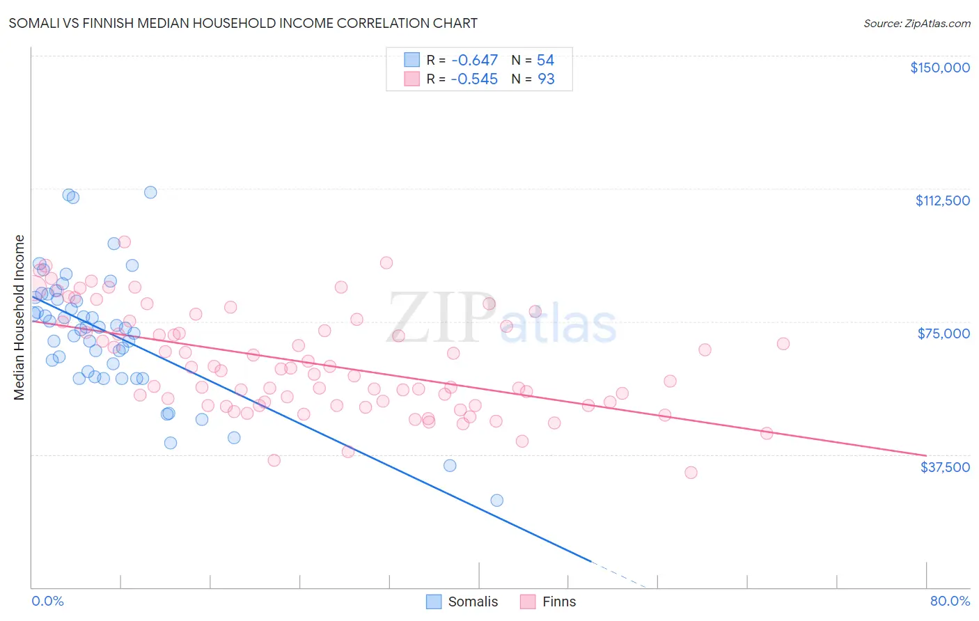 Somali vs Finnish Median Household Income
