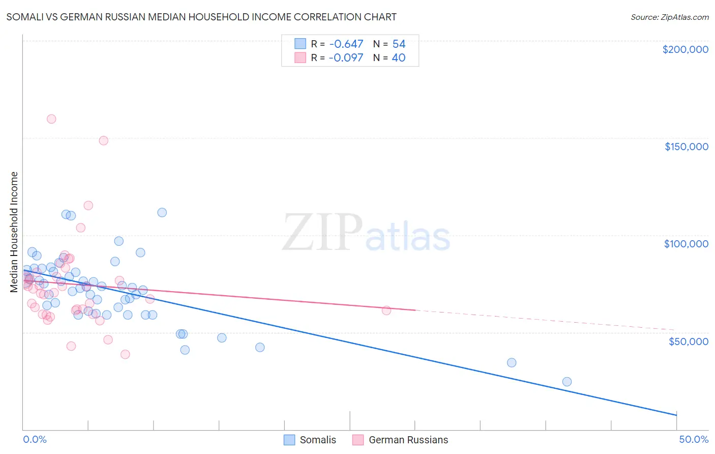 Somali vs German Russian Median Household Income
