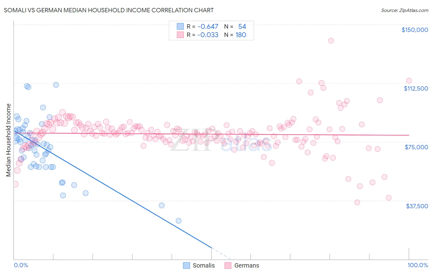 Somali vs German Median Household Income