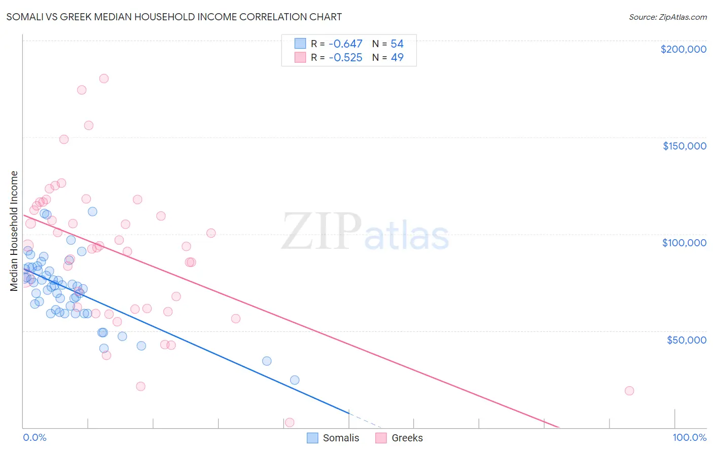 Somali vs Greek Median Household Income