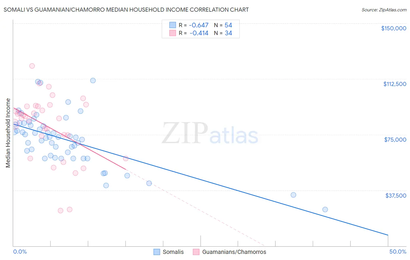 Somali vs Guamanian/Chamorro Median Household Income