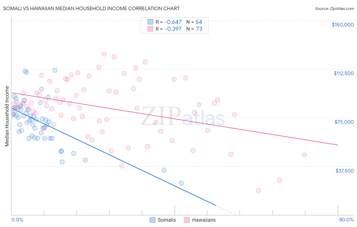 Somali vs Hawaiian Median Household Income