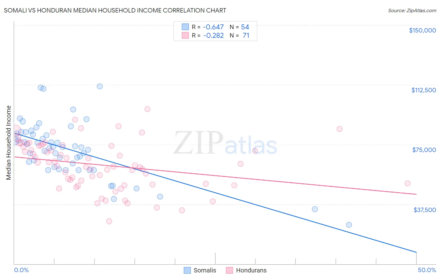 Somali vs Honduran Median Household Income
