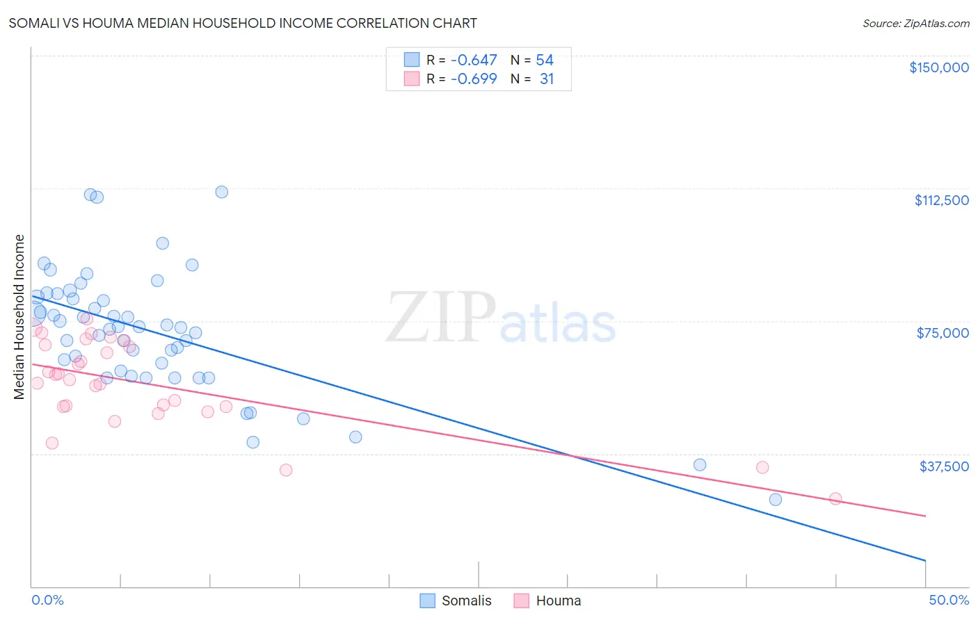 Somali vs Houma Median Household Income