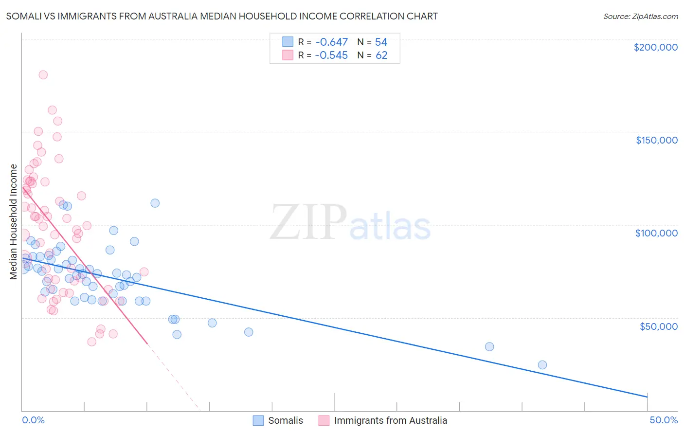 Somali vs Immigrants from Australia Median Household Income
