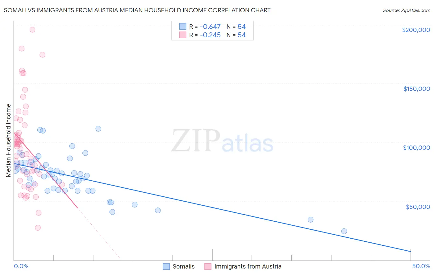 Somali vs Immigrants from Austria Median Household Income