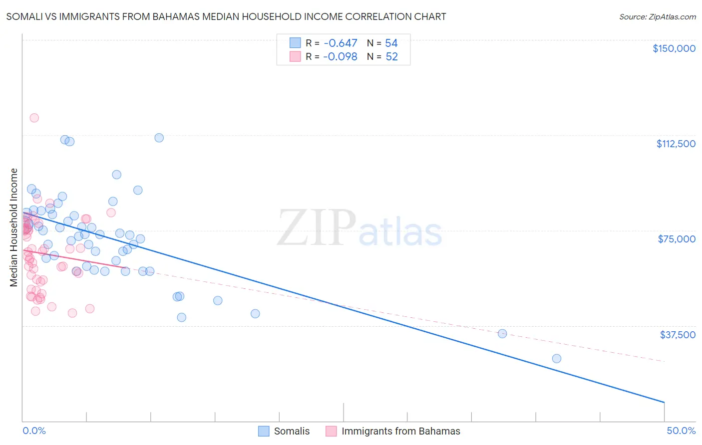 Somali vs Immigrants from Bahamas Median Household Income