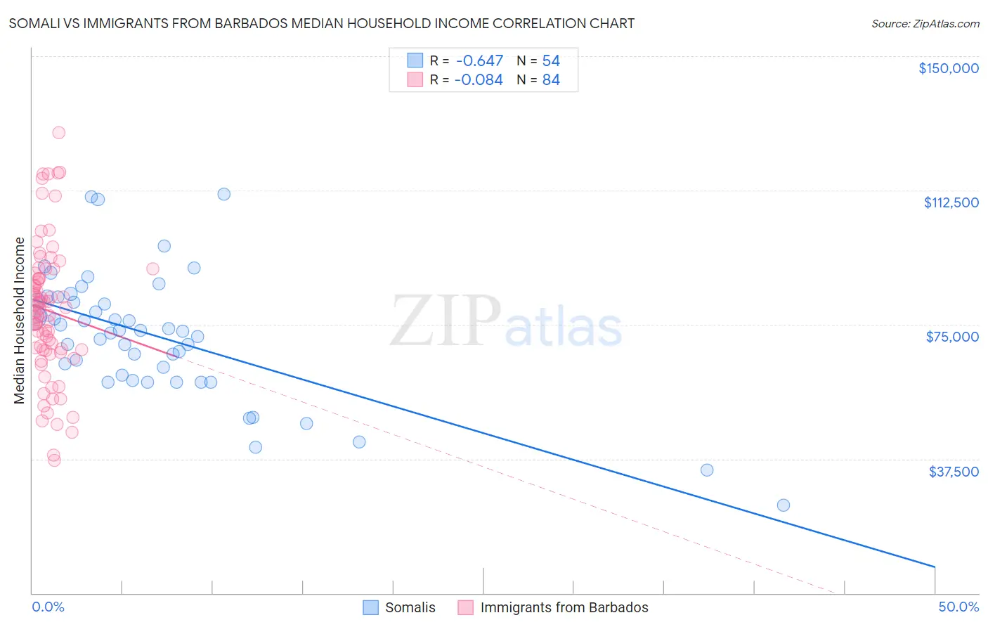 Somali vs Immigrants from Barbados Median Household Income