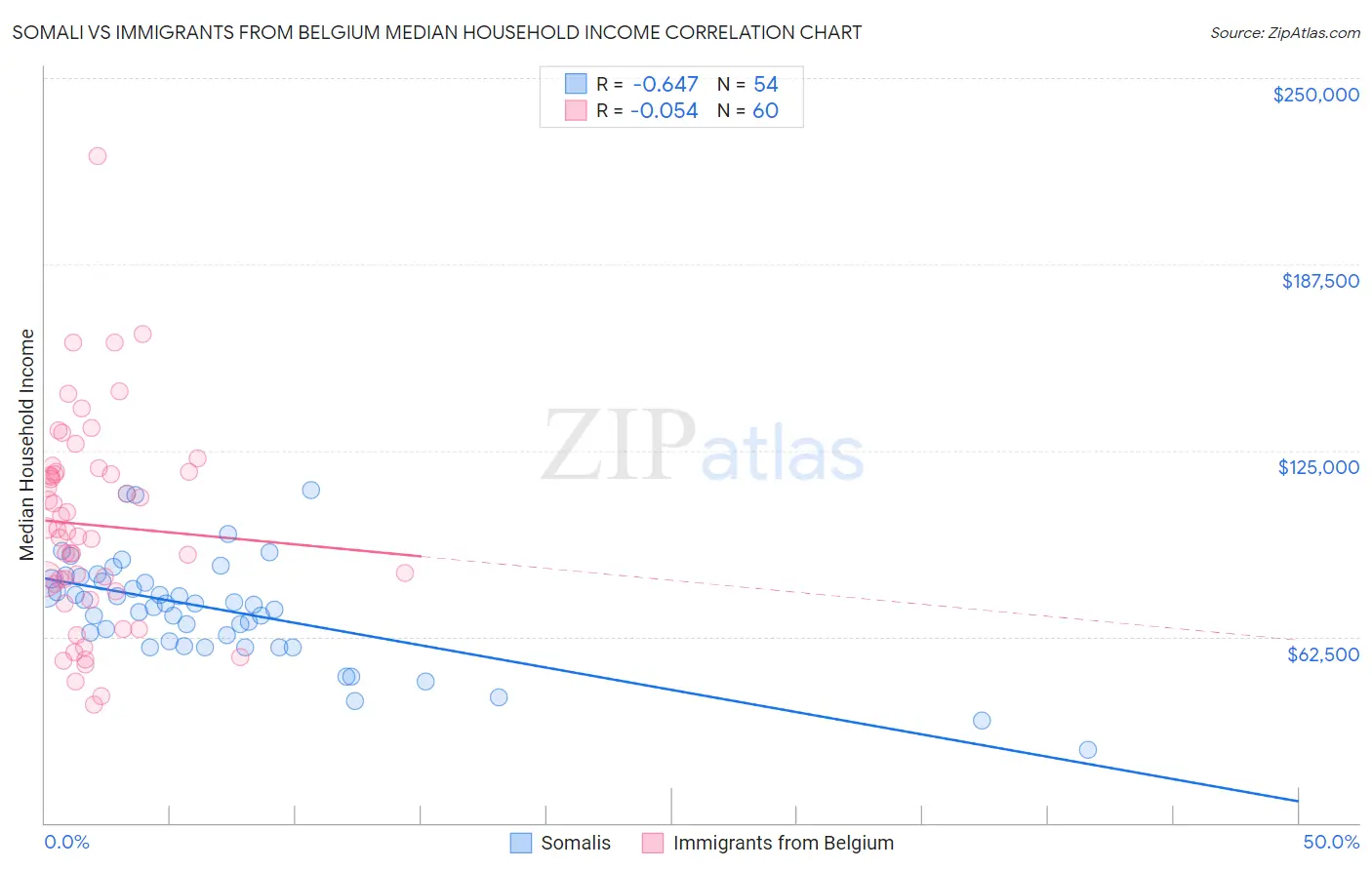 Somali vs Immigrants from Belgium Median Household Income