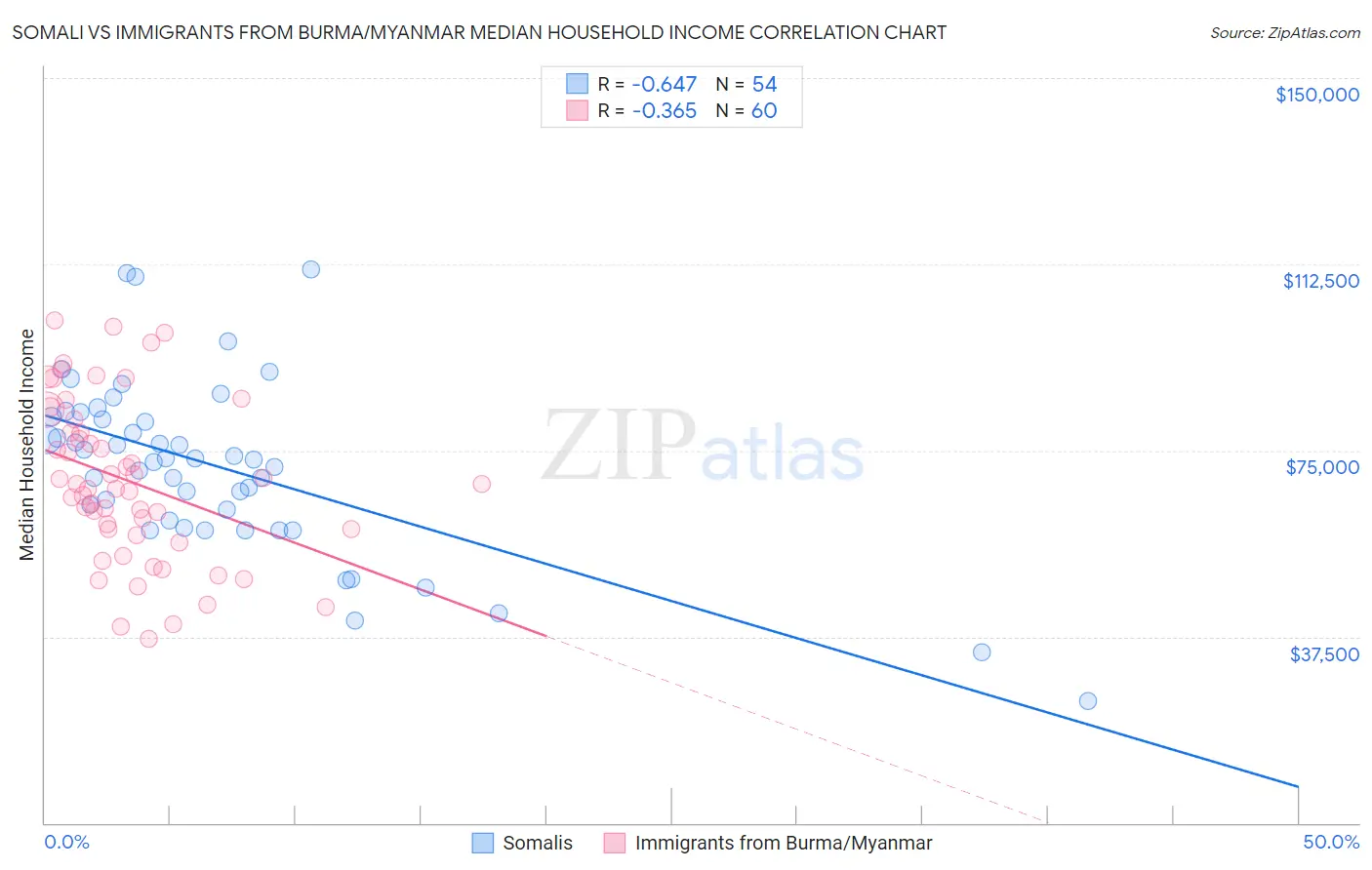 Somali vs Immigrants from Burma/Myanmar Median Household Income