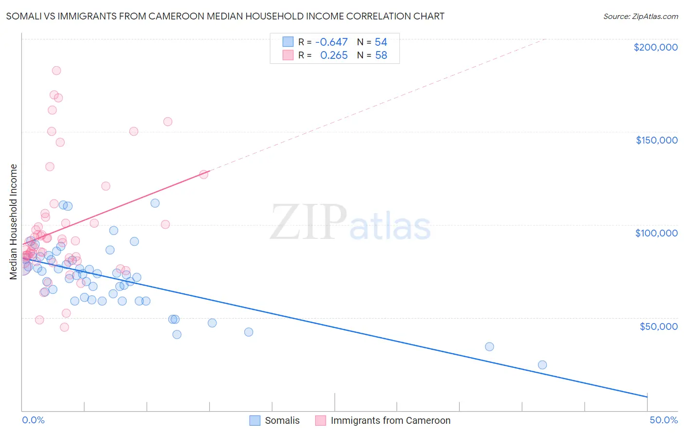 Somali vs Immigrants from Cameroon Median Household Income