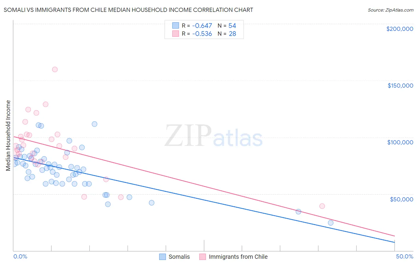Somali vs Immigrants from Chile Median Household Income