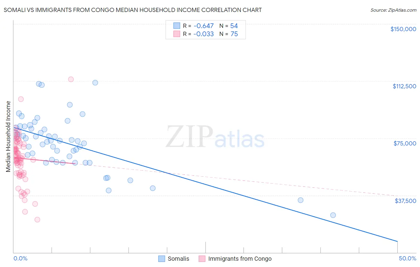 Somali vs Immigrants from Congo Median Household Income