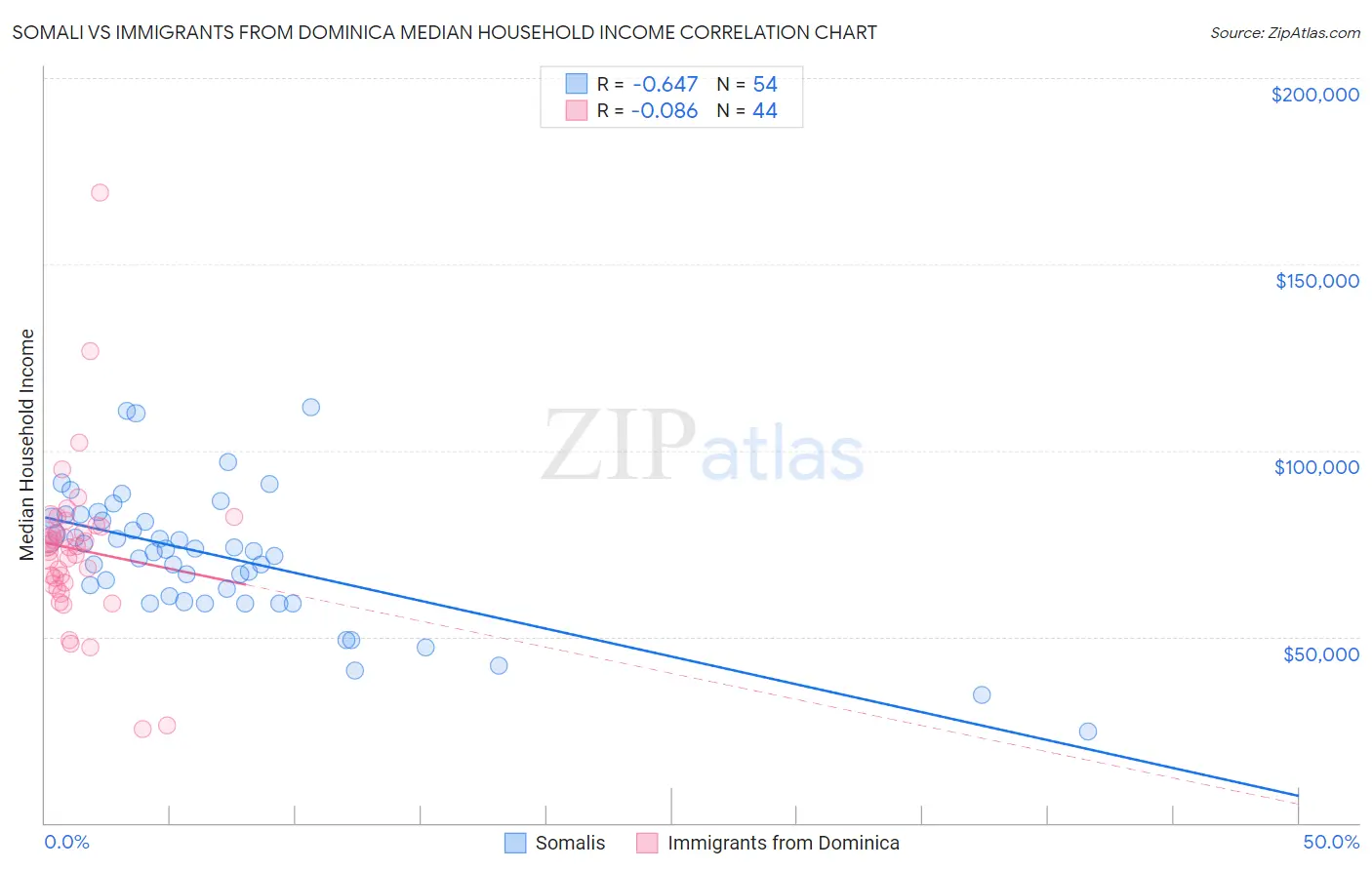 Somali vs Immigrants from Dominica Median Household Income