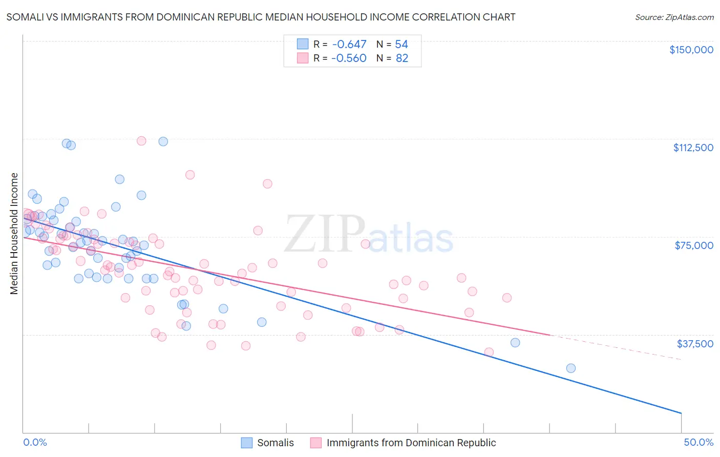 Somali vs Immigrants from Dominican Republic Median Household Income