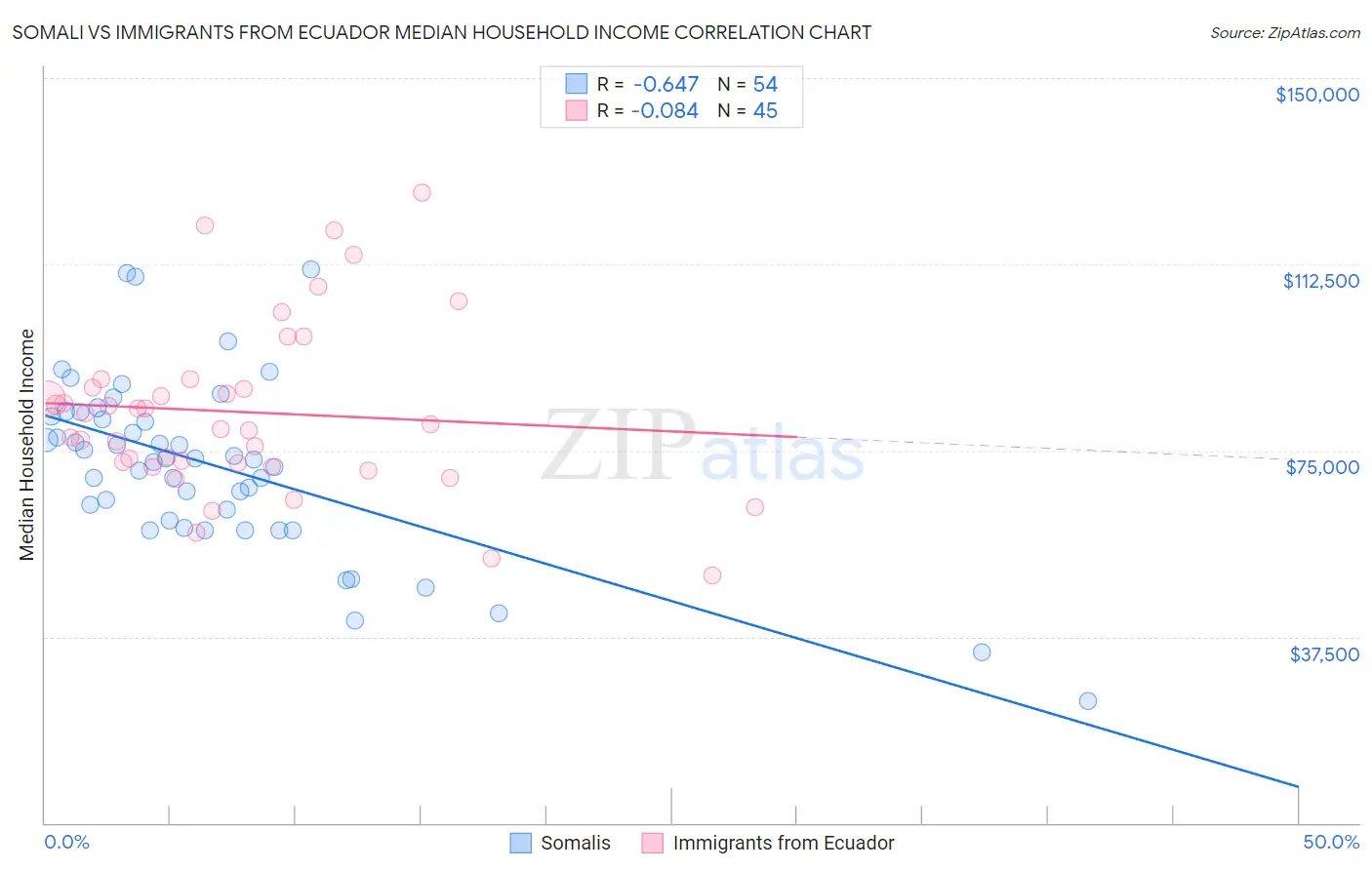 Somali vs Immigrants from Ecuador Median Household Income