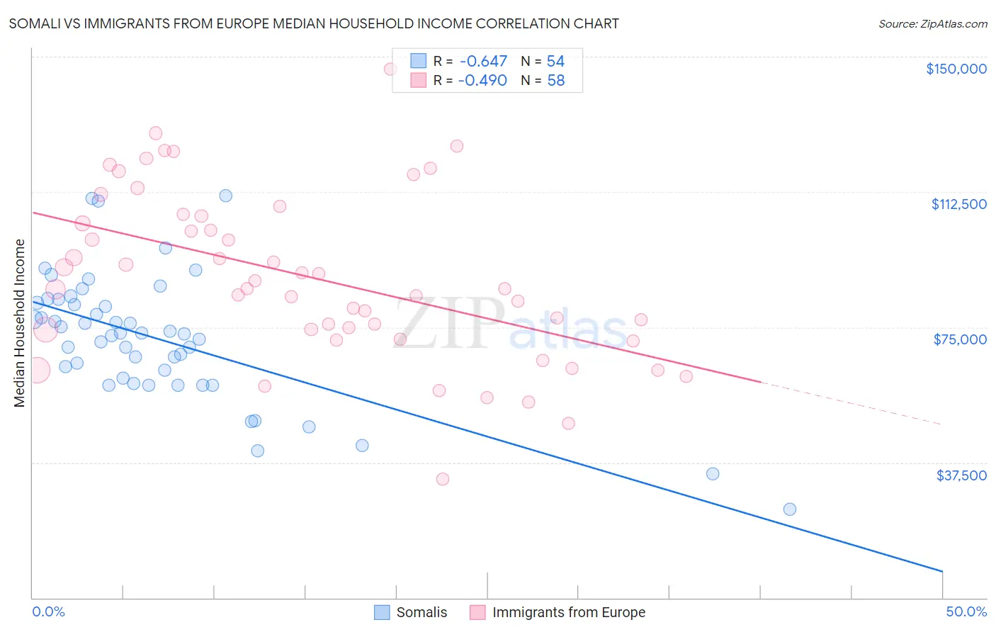 Somali vs Immigrants from Europe Median Household Income