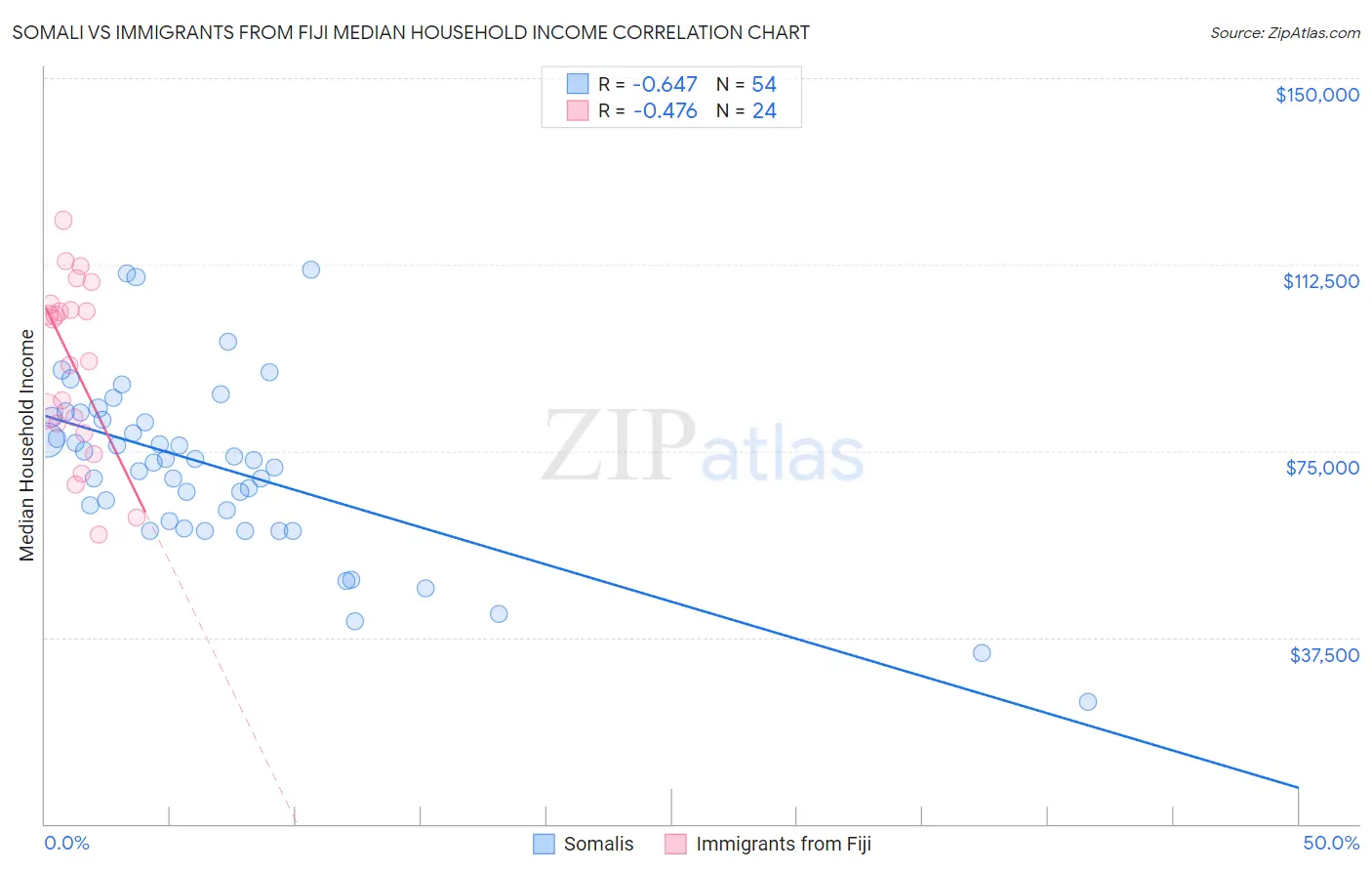 Somali vs Immigrants from Fiji Median Household Income