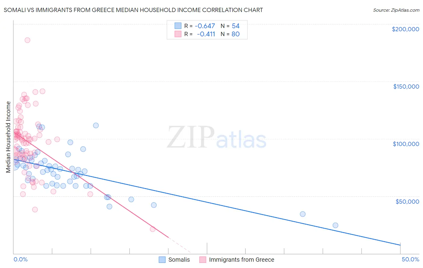 Somali vs Immigrants from Greece Median Household Income