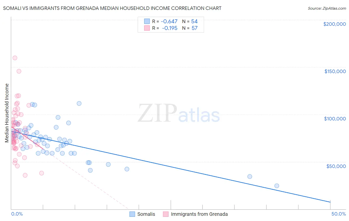 Somali vs Immigrants from Grenada Median Household Income