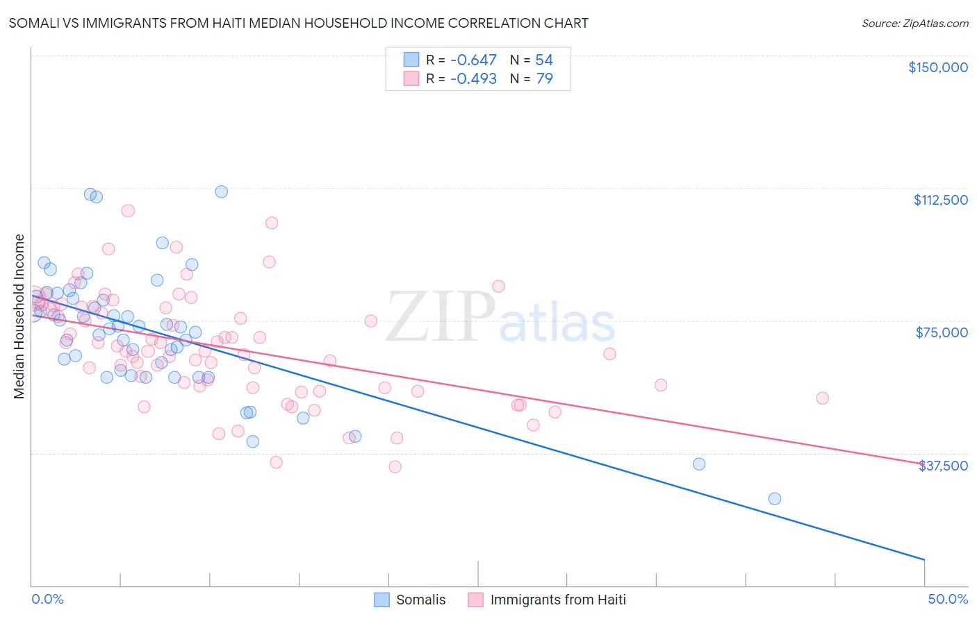Somali vs Immigrants from Haiti Median Household Income