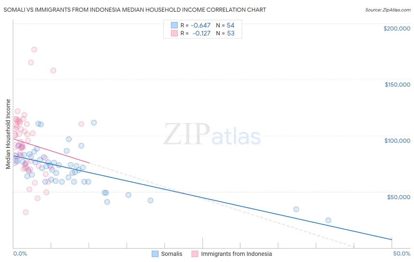 Somali vs Immigrants from Indonesia Median Household Income