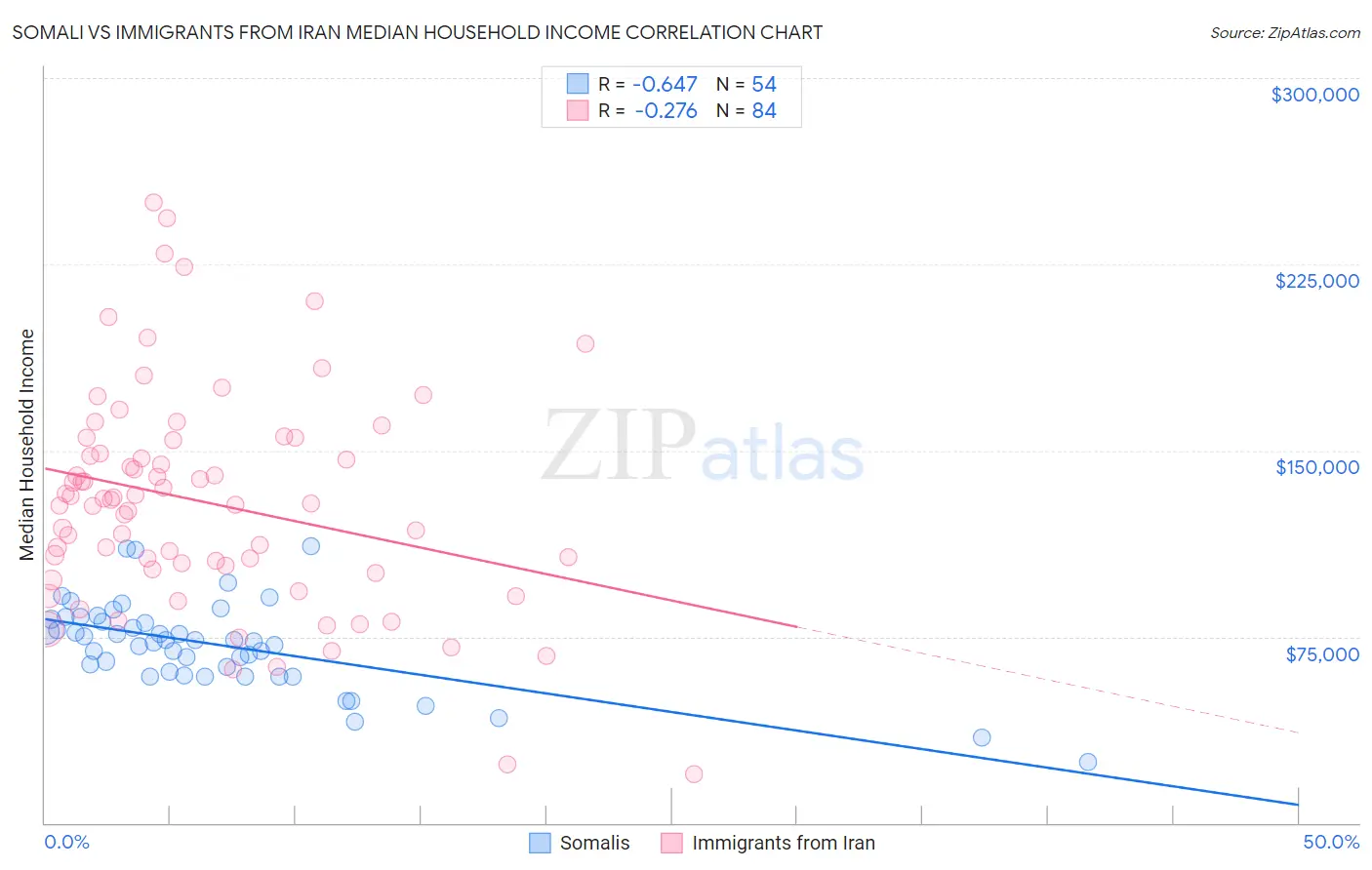 Somali vs Immigrants from Iran Median Household Income