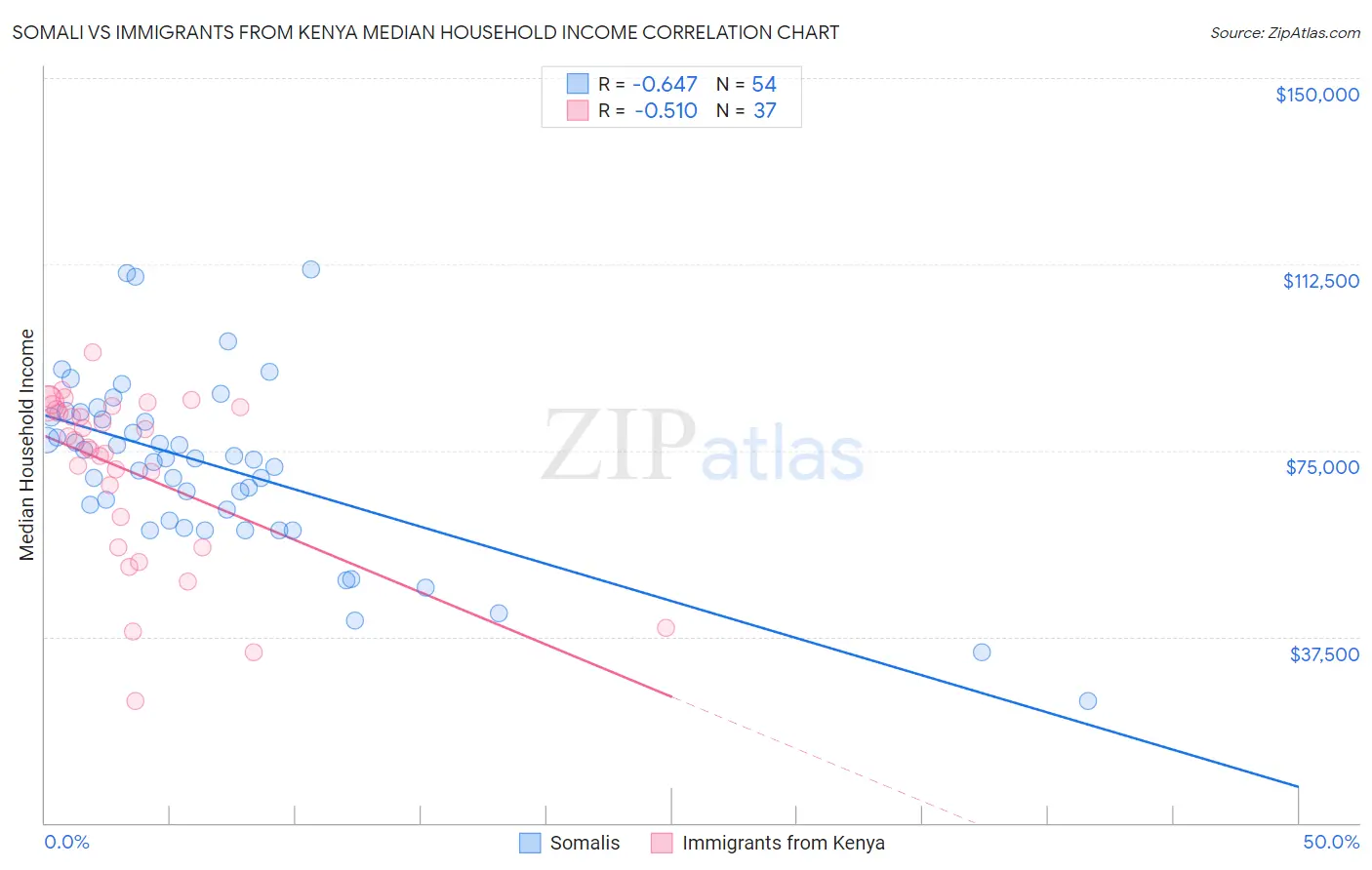 Somali vs Immigrants from Kenya Median Household Income