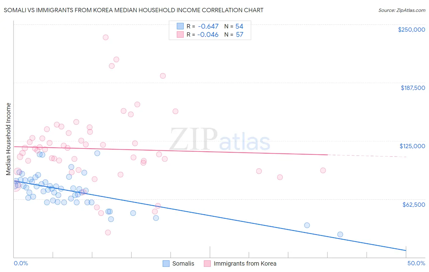 Somali vs Immigrants from Korea Median Household Income