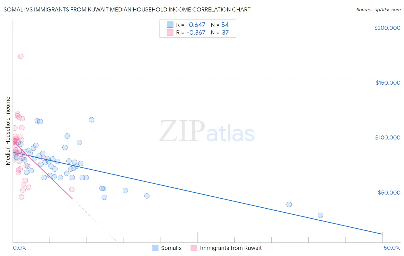 Somali vs Immigrants from Kuwait Median Household Income