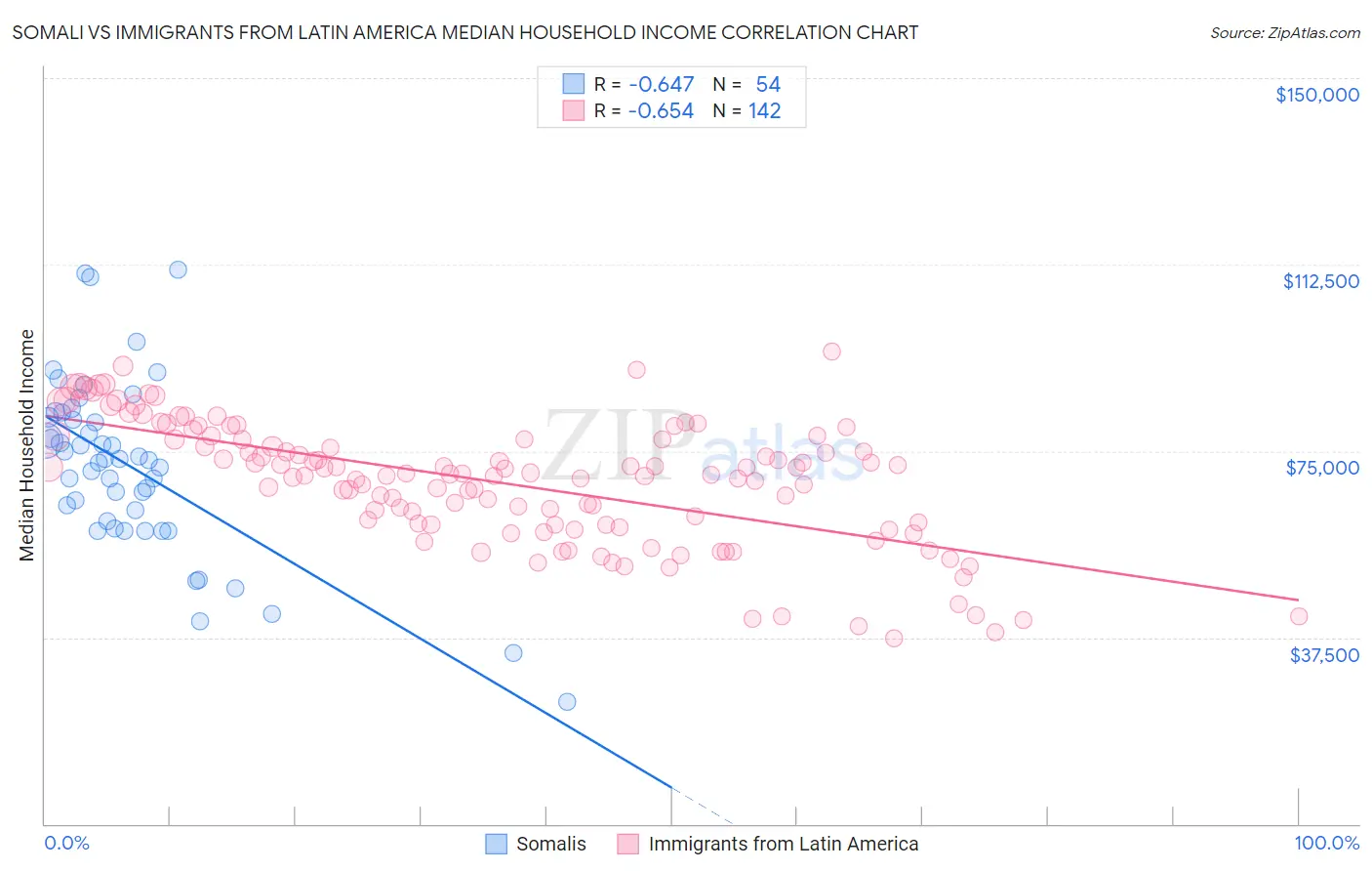 Somali vs Immigrants from Latin America Median Household Income