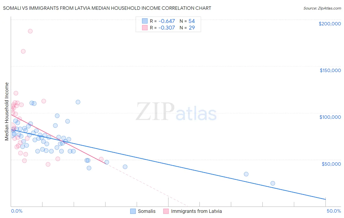 Somali vs Immigrants from Latvia Median Household Income