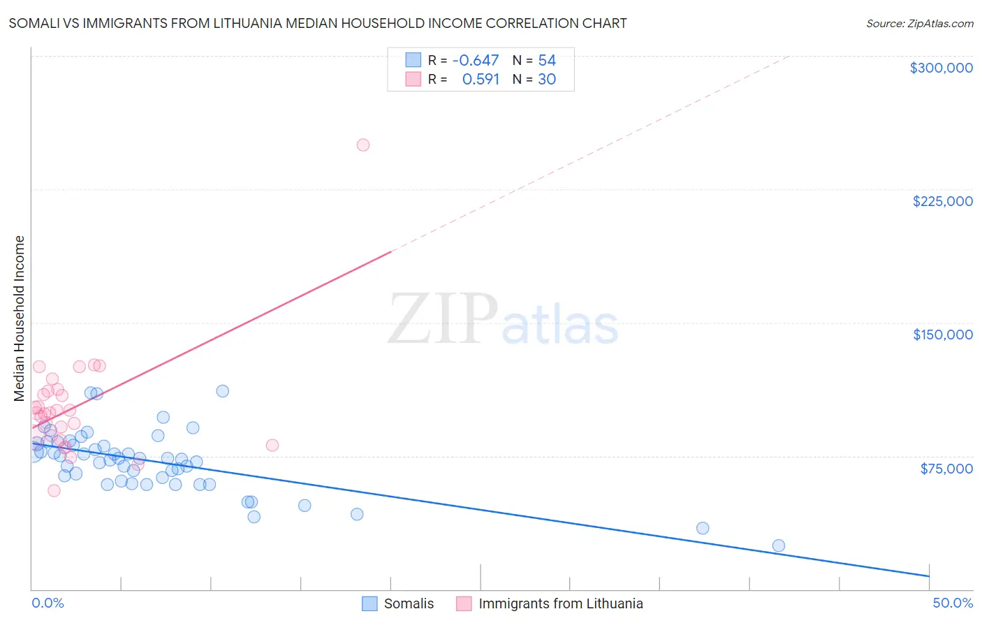 Somali vs Immigrants from Lithuania Median Household Income