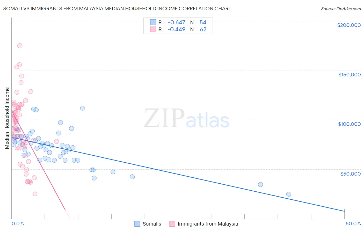 Somali vs Immigrants from Malaysia Median Household Income