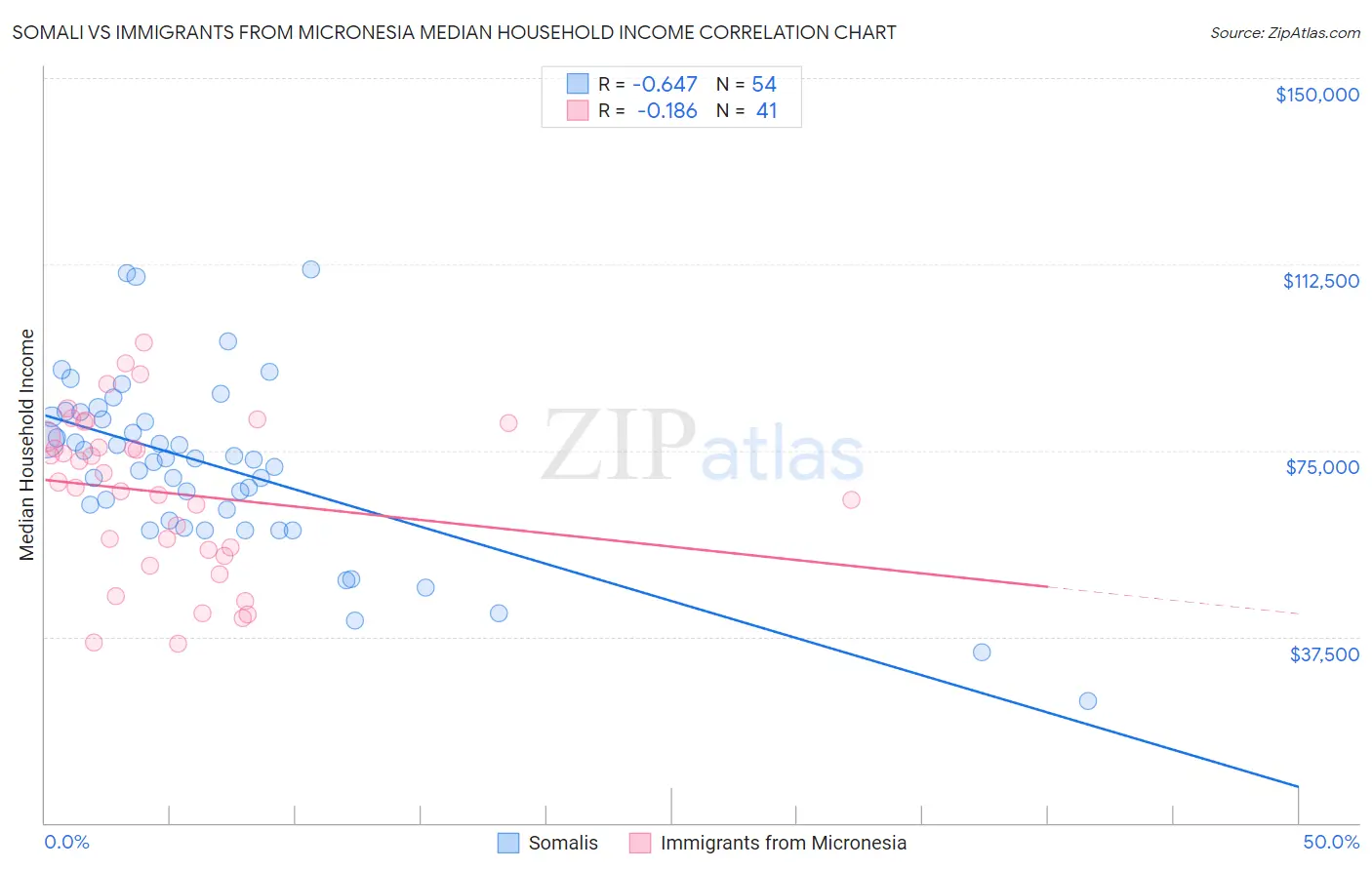 Somali vs Immigrants from Micronesia Median Household Income
