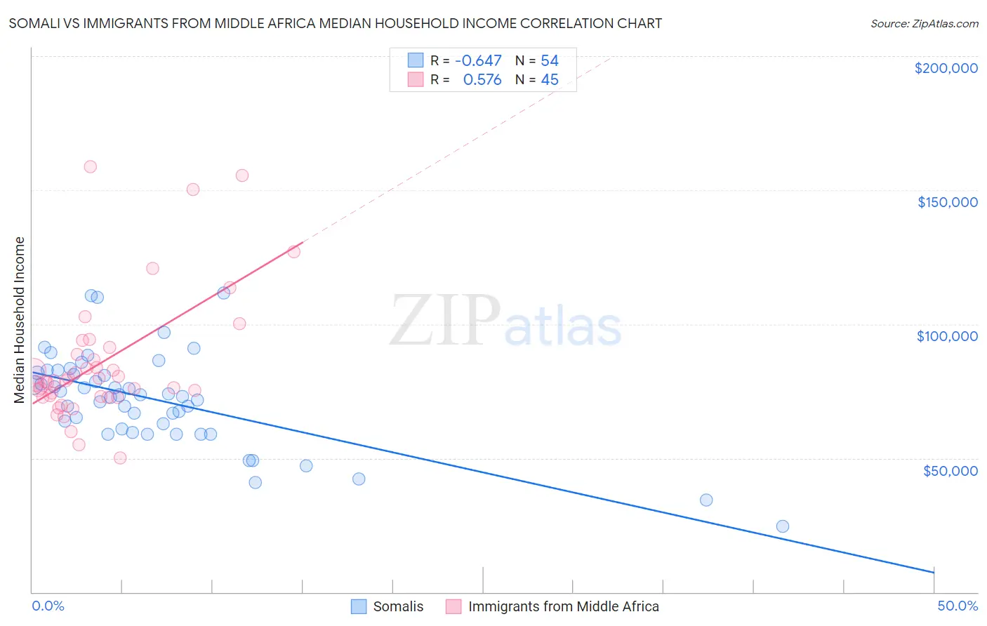 Somali vs Immigrants from Middle Africa Median Household Income