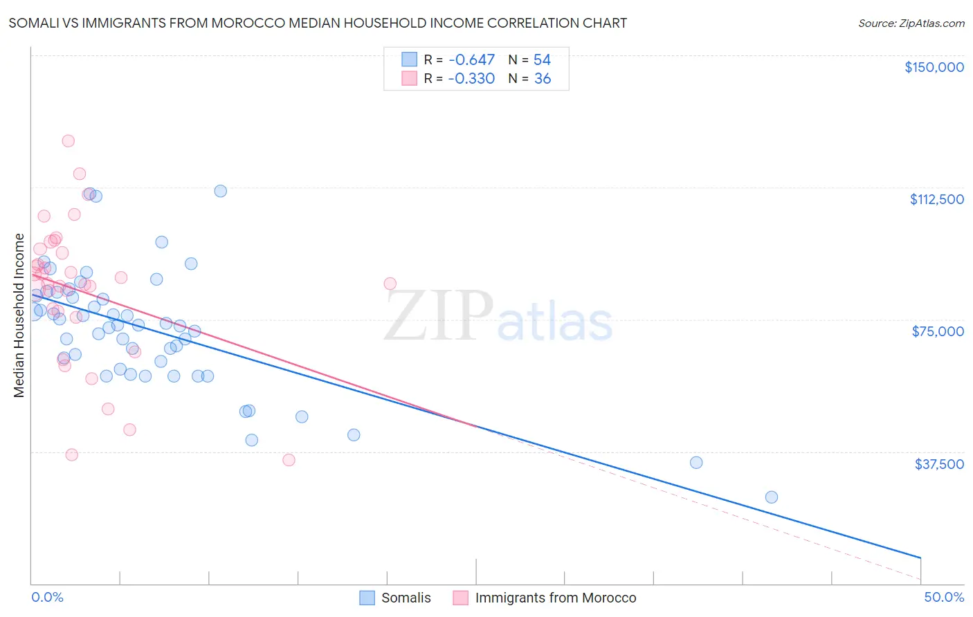 Somali vs Immigrants from Morocco Median Household Income